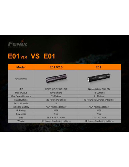 Fenix Mini Linterna E01-V2.0