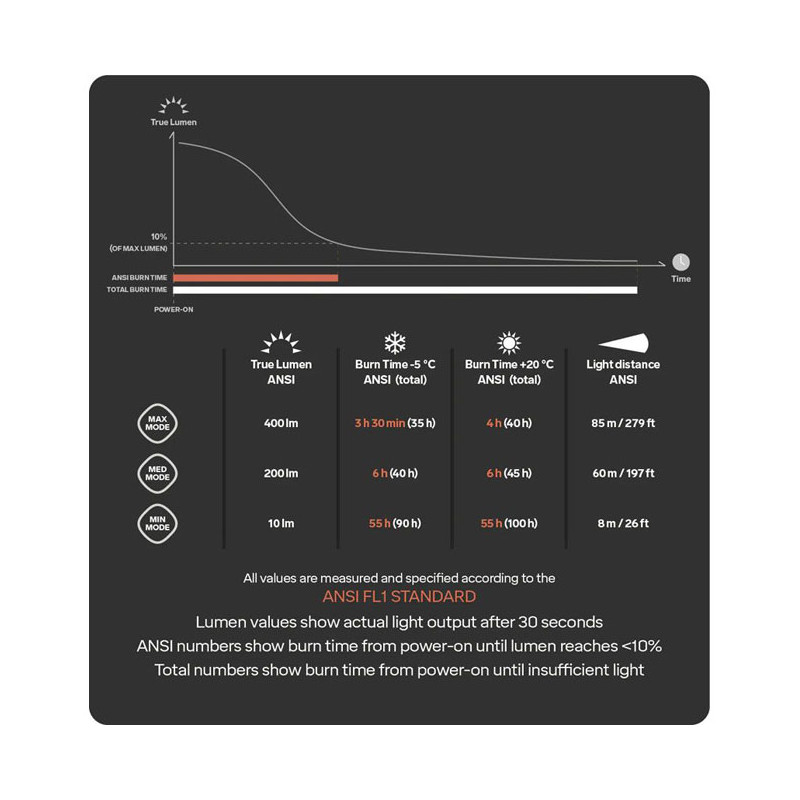 Naglavna svetilka Silva Explore 4 400 lm